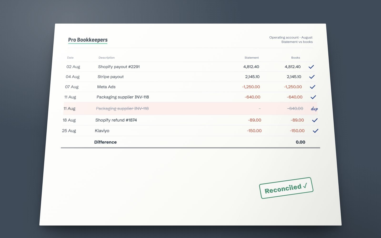 A bank reconciliation matching statement to books line by line, with a duplicate bill struck through and a zero difference